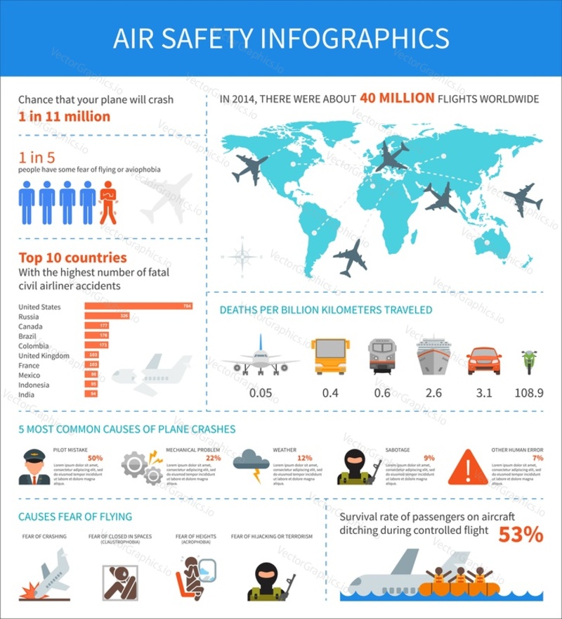 Letecká bezpečnost infographic vektorové ilustrace. Šablona s mapou, ikony, grafy a prvky pro web design. Havárie letadla, aviofobie, teroristický útok, chyba pilota, počasí. Přistání na vodě.