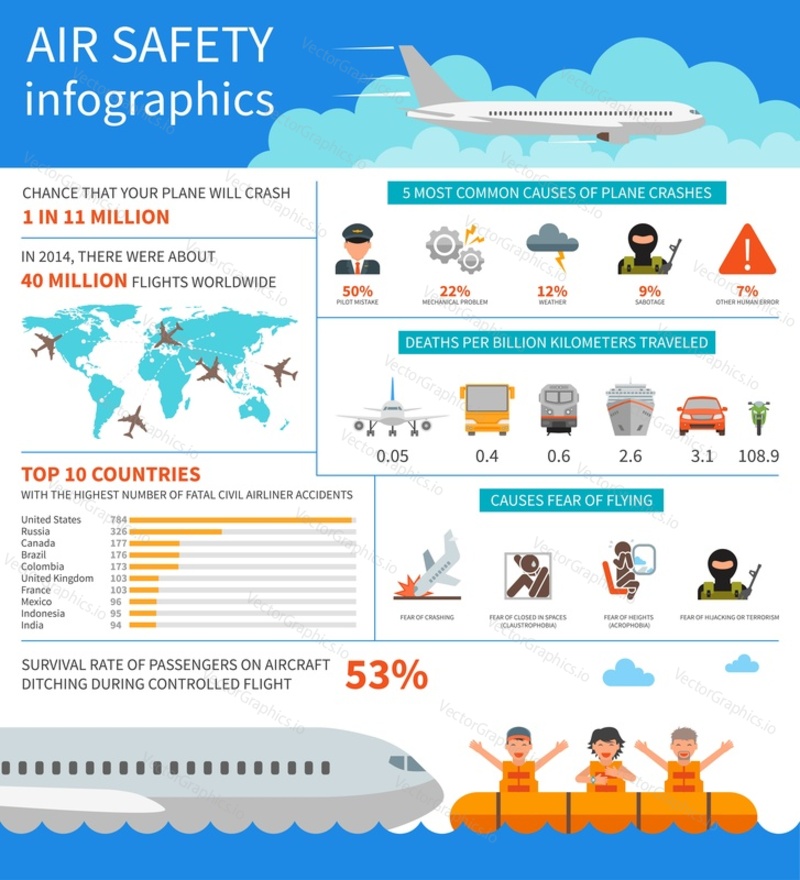Letecká bezpečnost infographic vektorové ilustrace. Šablona s mapou, ikony, grafy a prvky pro web design. Havárie letadla, aviofobie, teroristický útok, chyba pilota, počasí. Přistání na vodě.