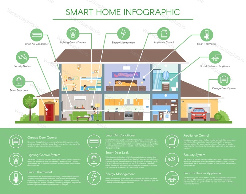 Smart home infographic concept vector illustration. Detailed modern house interior in flat style. Technology icons and design elements.
