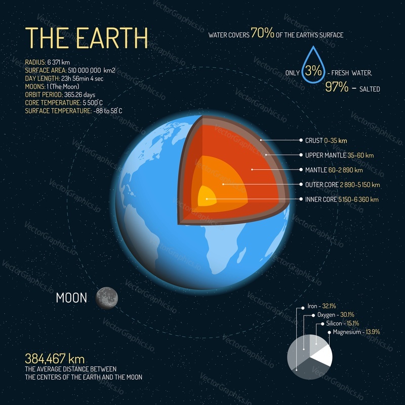 Earth detailed structure with layers vector illustration. Outer space science concept banner. Earth infographic elements and icons. Education poster for school.