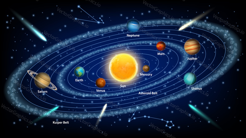 Solar system concept vector realistic illustration. The sun and eight solar system planets orbiting it, asteroid belt, kuiper belt.