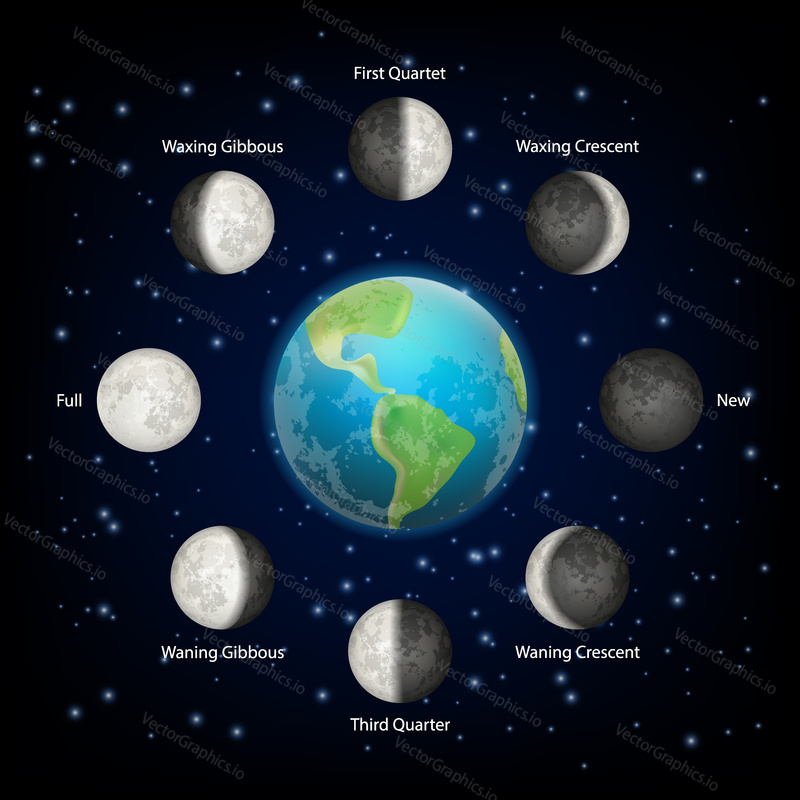 Lunar phase icon set. Vector realistic illustration of planet earth and basic moon phases around it. The whole cycle from new Moon to full Moon concept.