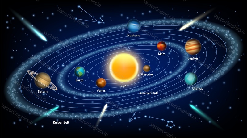 Solar system concept vector realistic illustration. The sun and eight solar system planets orbiting it, asteroid belt, kuiper belt.