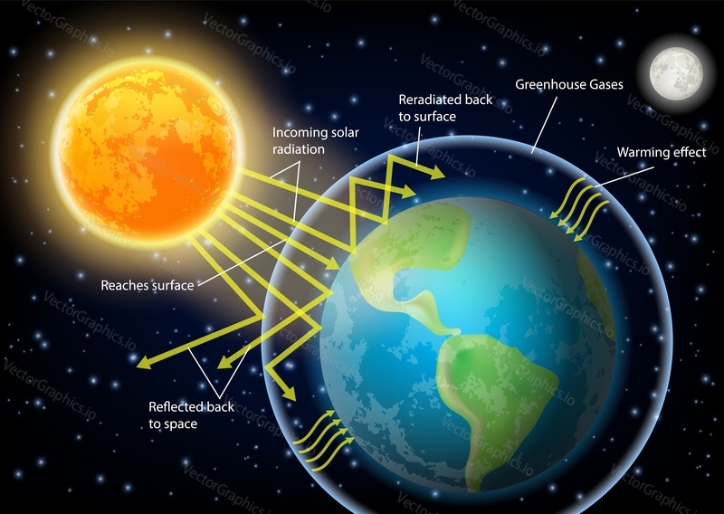 Greenhouse effect diagram. Vector illustration. Educational poster, scientific infographic and presentation template.