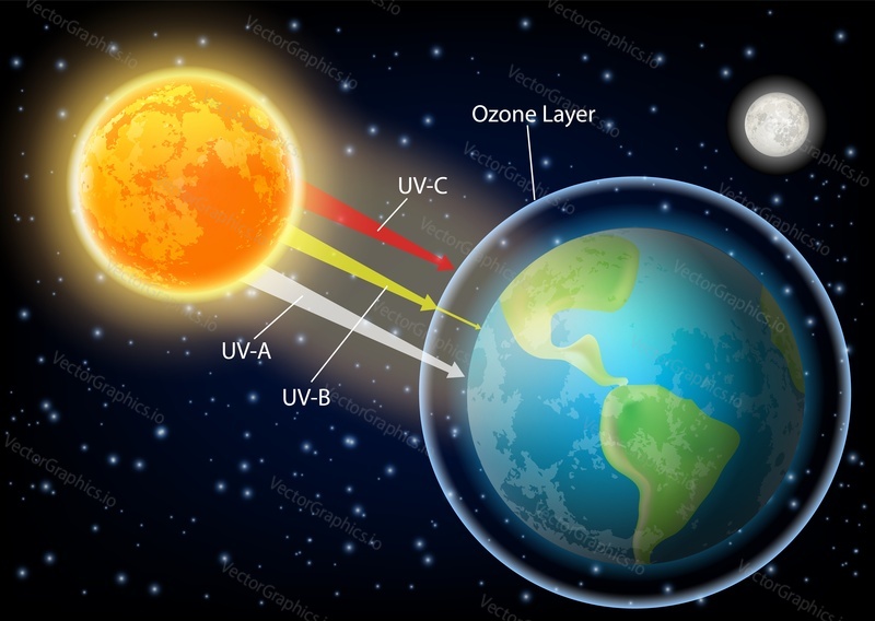 UV radiation vector diagram. Process of Earth atmosphere absorbtion of ultraviolet UVA UVB and UVC lights from sun.