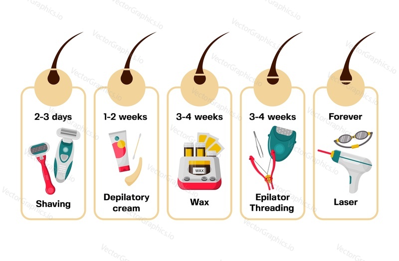 Hair removal methods and their effects vector icon set. Shaving, Depilatory cream, Wax, Epilator threading and Laser. Flat style design.