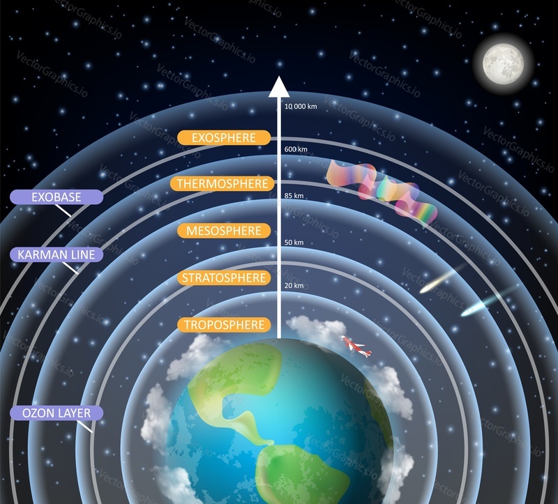 Earth atmosphere layers vector diagram. Atmosphere structure with troposphere stratosphere mesosphere thermosphere exosphere layers. Educational poster, scientific infographic, presentation template.