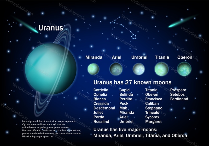 Uran a jeho měsíce. Vektorový vzdělávací plakát, vědecká infografika, prezentace. Miranda, Ariel, Umbriel, Titania a Oberon hlavní satelity Uranu. Astronomie věda, planety zkoumající koncept