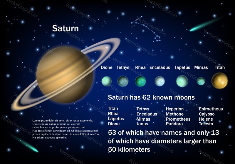 Saturn and its moons. Vector educational poster, scientific infographic, presentation template. Titan, the largest Neptunian moon and others. Astronomy science concept.