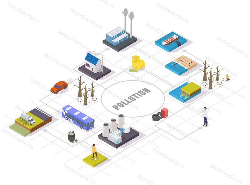 Ecology pollution flowchart, vector flat isometric illustration. Water, air and land pollution. Global environmental problems concept.