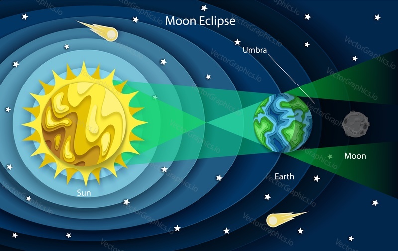 Vector layered paper cut style Lunar eclipse diagram. Planet Earth is between the Sun and full Moon and covers Moon with its shadow. Education poster template.