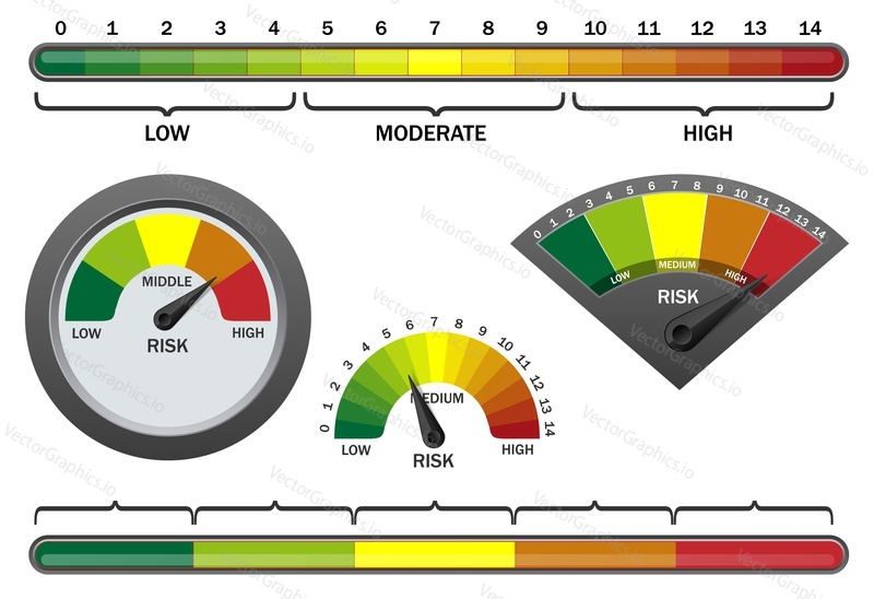 Vector realistic risk meter on white background. Risk indicator radial gauge scale with different color low, moderate, high levels.