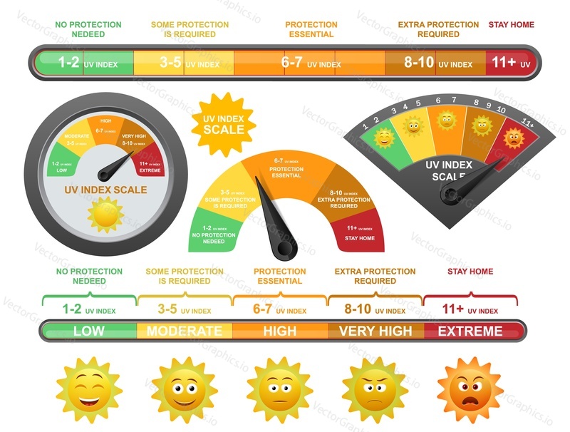 Uv index scale, flat vector illustration. Happy and sad yellow smile, emoticon faces and ultraviolet radiation level meter, scale used in daily forecasts to prevent sunburn on human skin.
