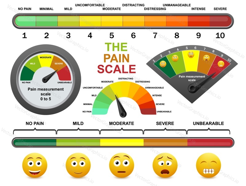 Pain measurement scale, flat vector illustration. Happy sad yellow smile emoticon faces and pain level meter, scale. Assessment tool for patient survey in hospital. Ache and chronic disease management