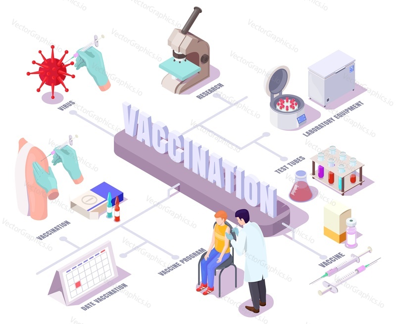 Vaccine reserch concept vector isometric illustration. Covid vaccination flowchart with icons representing stages of vaccine development with laboratory equipment and vaccination proccess.