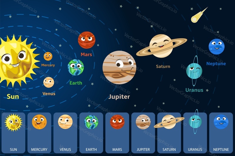 Cute cartoon Solar system planets with smiling faces, vector illustration. Uranus Neptune Mercury Venus Mars Jupiter Saturn Earth space planets orbiting Sun. Kids astronomy poster.