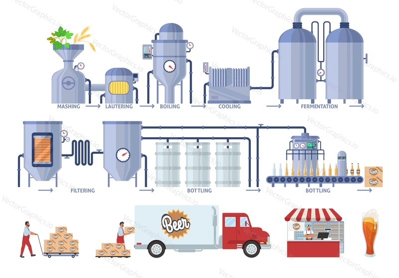 Proces výroby piva infographic, ploché vektorové ilustrace. Výrobní linka pivovarského piva, stáčení a balení. Distribuce, prodej, spotřeba. Pivovarnictví.