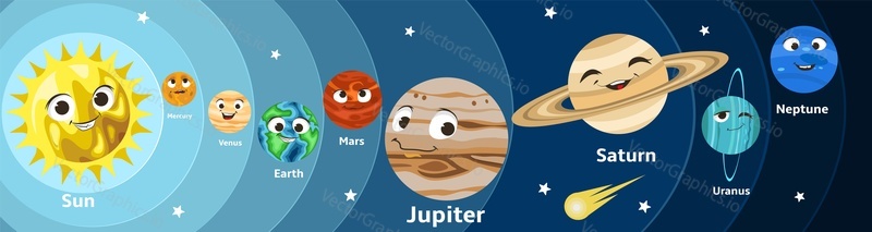 Cute cartoon Solar system planets with smiling faces, vector stripe style illustration. Uranus Neptune Mercury Venus Mars Jupiter Saturn Earth space planets orbiting Sun. Kids astronomy science poster