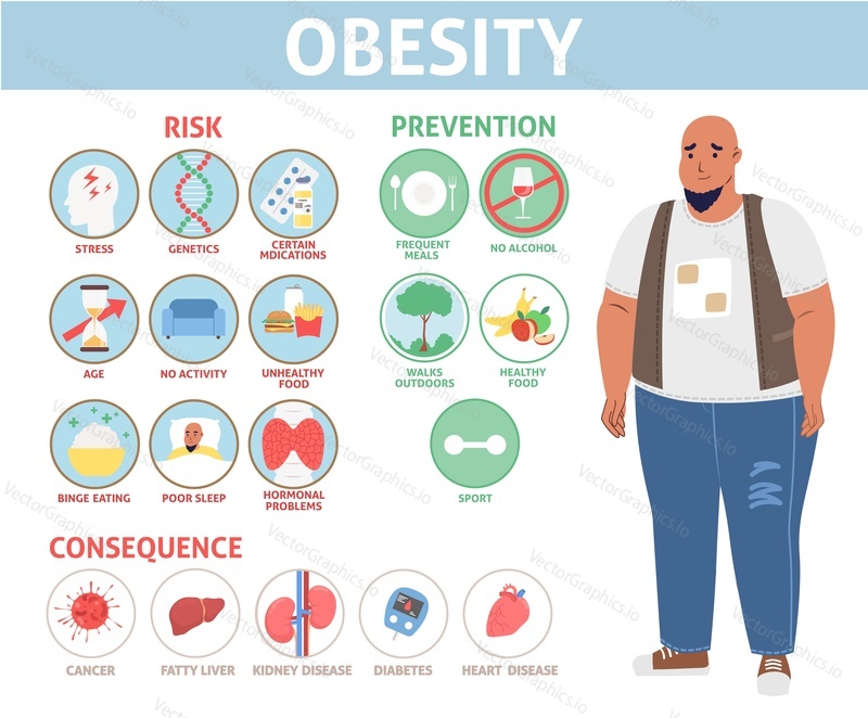 Plakát obezity. Vektor metody rizika, následků a prevence. Tlustí lidé zdravotní problém infographic. Životní styl dobré návyky a zdravotní péče pro osoby s nadváhou ilustrace