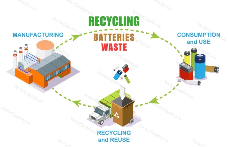 Recyklace použitých baterií odpad vektorová infografika. Výroba, spotřeba, použití a opětovné použití izometrické ilustrace