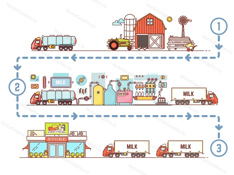 Diary factory for cow milk processing and distribution. Natural product merchandise. Industrial production line. Organic drink manufacturing from farm to store
