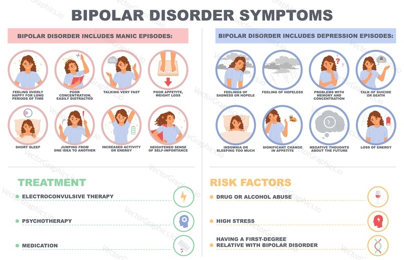 Bipolární porucha symptom vektor infographic plakát. Léčba onemocnění duševního zdraví a ilustrace rizikových faktorů. Deprese a manické epizody, rychlé změny nálady